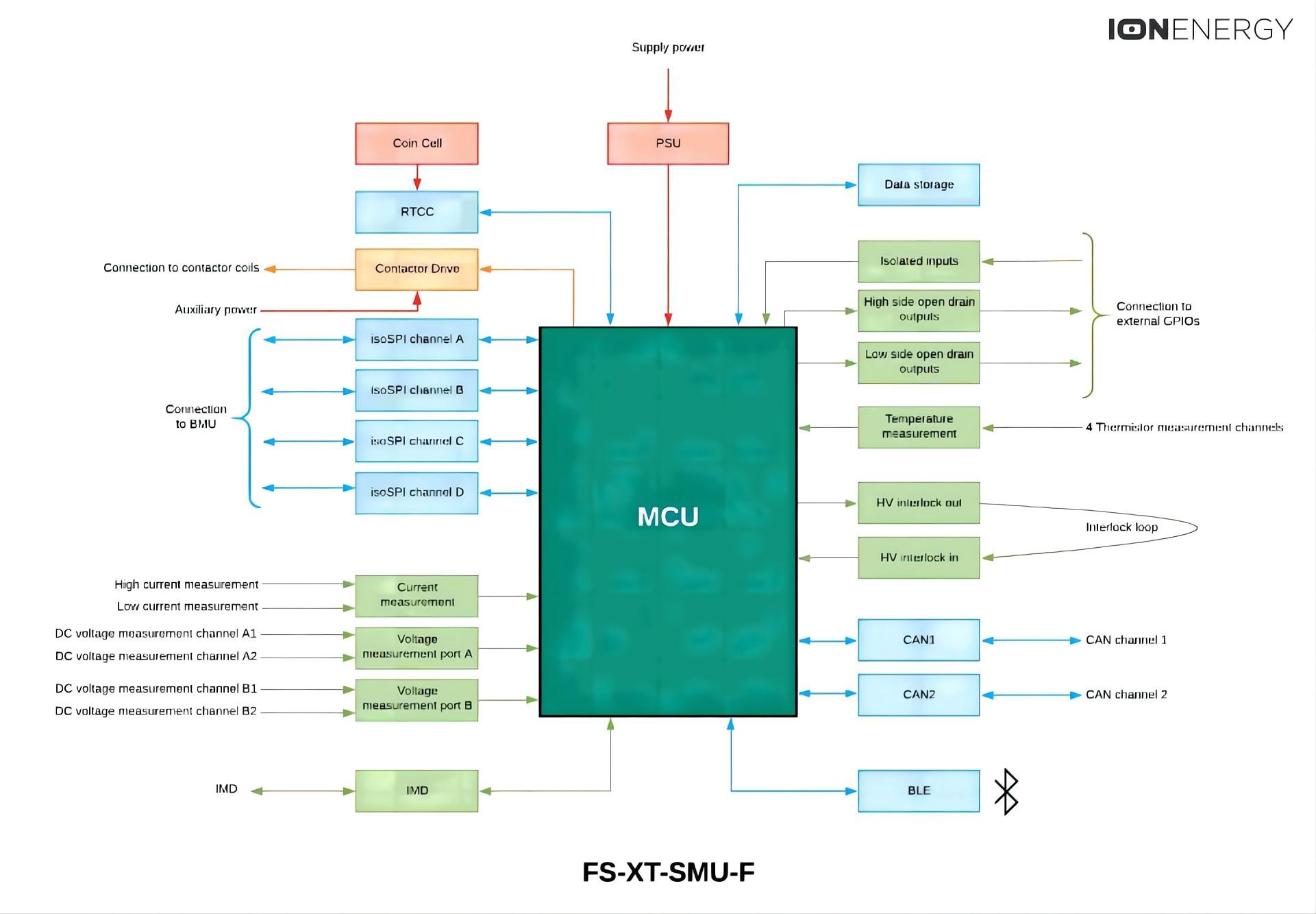 ¿Qué es la unidad de microcontrolador (MCU) del BMS?